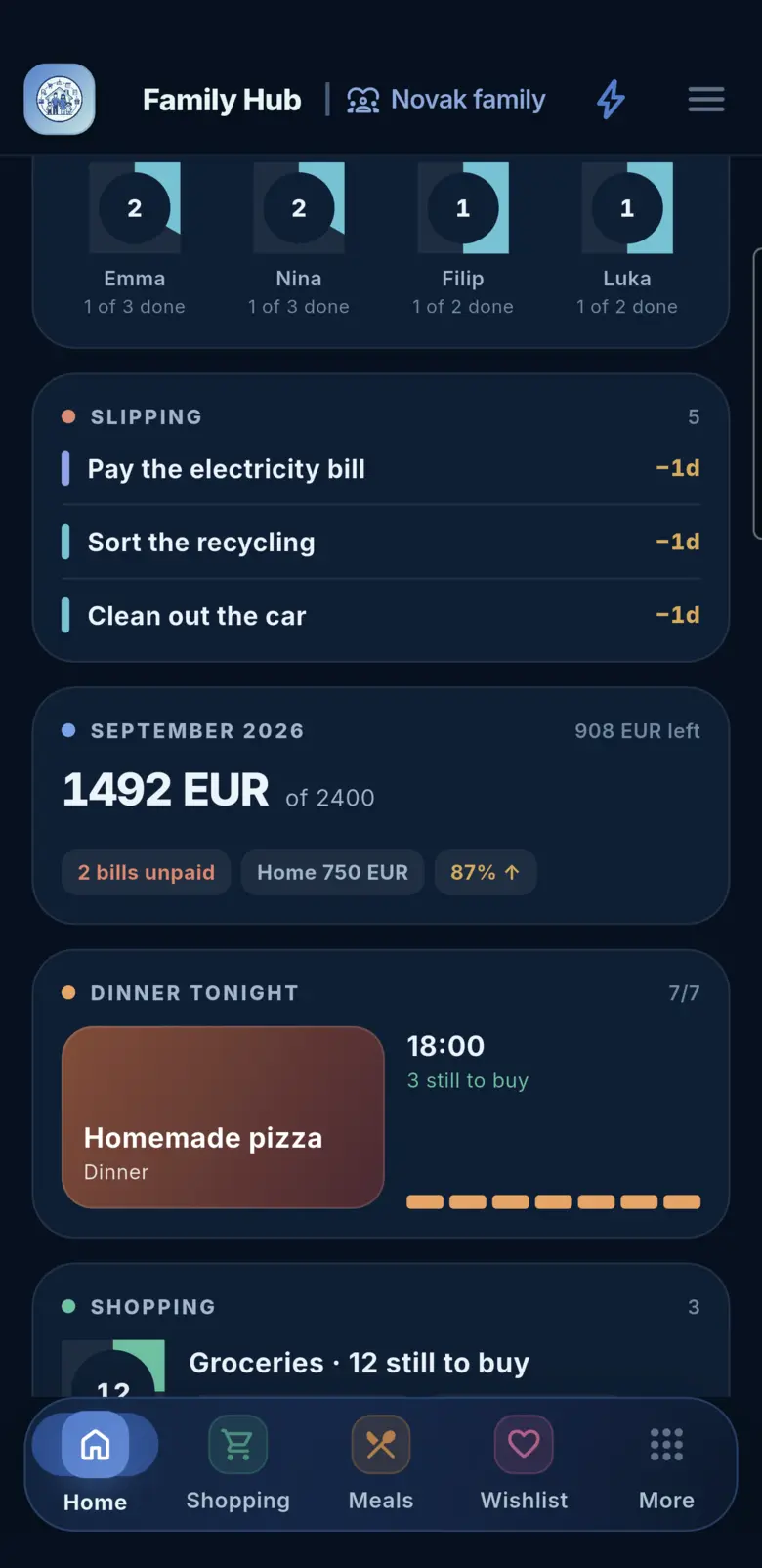 Family Hub home, scrolled: who has what today, what is slipping, and the month’s spending